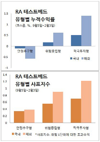 은행권 로보어드바이저 대전 벌어진다