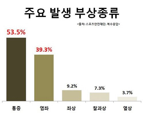 웨이트 경험자 10명 중 4명 부상 경험… ‘무리한 동작’이 원인