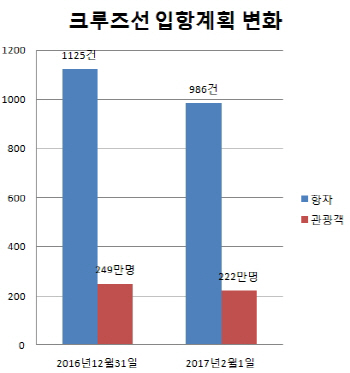 크루즈 中관광객 27만명 취소..정부 "사드와 무관"(종합)