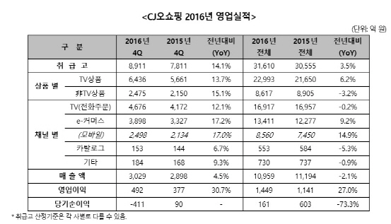 CJ오쇼핑, 작년 4분기 취급고 8911억…14.1%↑