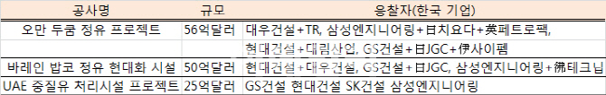 ‘유가 오른다’…발주 재개하는 중동, 분주한 국내 건설업계