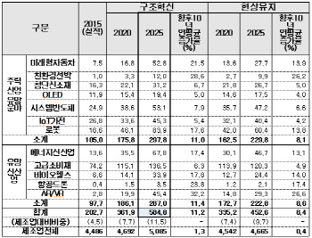 로봇엔지니어·드론조종사 뜨지만…사라지는 일자리 어쩌나(종합)