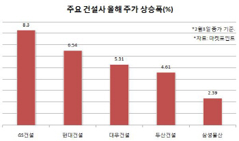 "해외로 눈 돌리자"…부동산 한파에도 훈훈한 건설株
