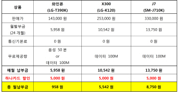에넥스텔레콤 "편의점에서 효도폰 팝니다"