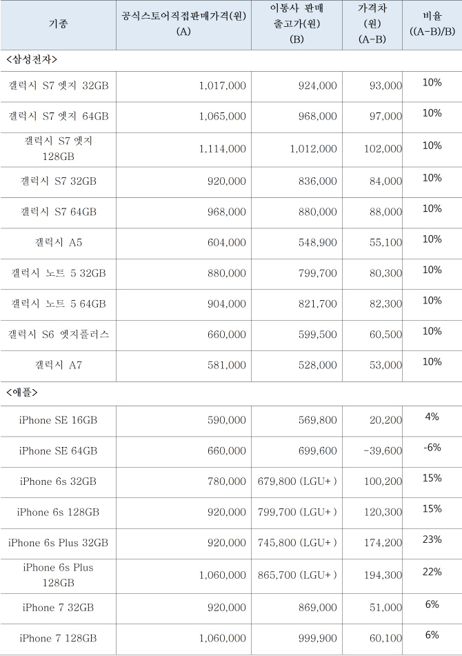 “삼성·애플 스토어에서 단말기 사면 10% 비싸”..이통사와 암묵적 담합?