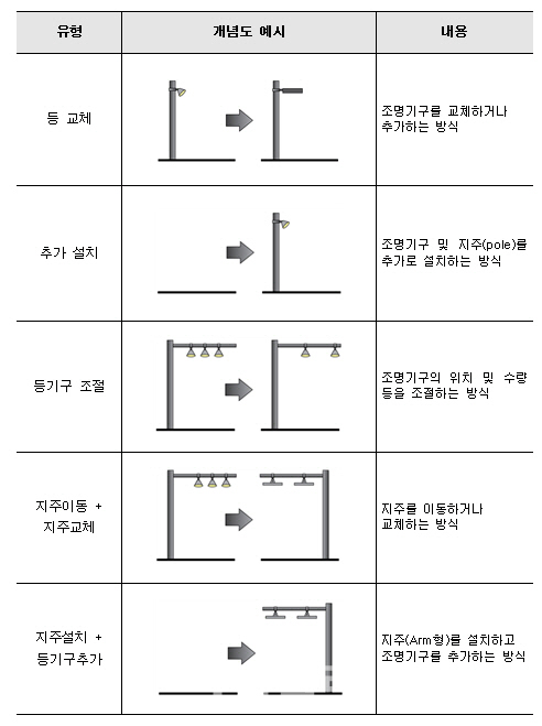 야간 국도 횡단보도 보행자 안전 강화…772곳 조명 설치