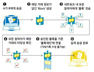 미래부, 블록체인 신규서비스 개발한다…시범사업 공모