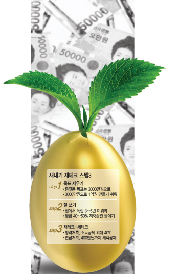  새내기 직장인 재테크 어떻게 할까