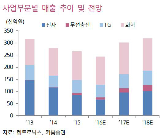 켐트로닉스, 전자사업 성장이 턴어라운드 원동력-키움