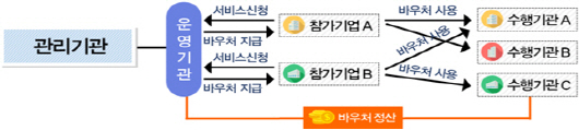 '맞춤형 수출지원' 1700억원 '수출바우처' 가동