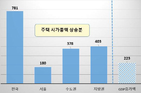 박근혜정부 4년간 집값 시가총액 781조원 증가