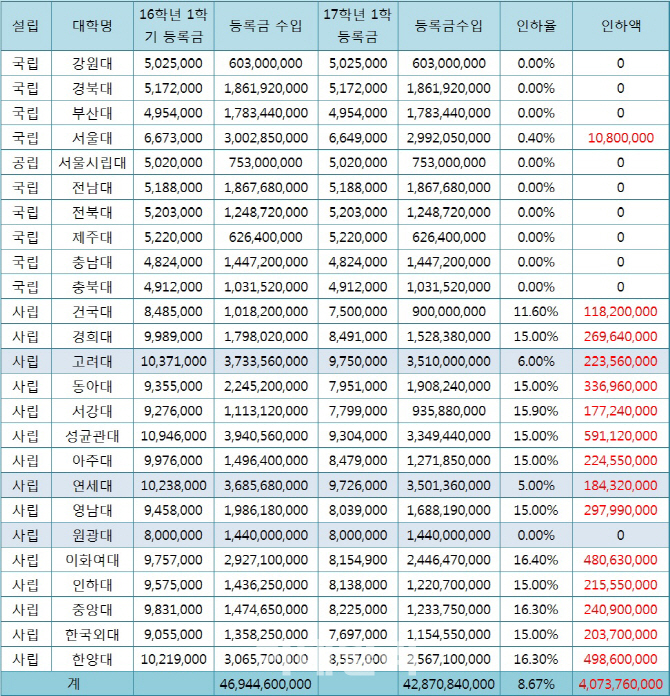 사립 로스쿨 등록금 13% 인하···연대·고대 모르쇠