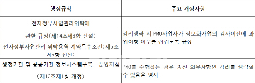 올해부터 정보화사업 발주기관 감리 또는 PMO 선택 가능