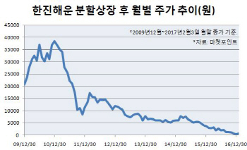 글로벌 선사서 동전株로…한진해운 굴곡사