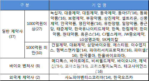 CJ헬스케어 등 42개 제약기업 올해 매출 목표 11조원