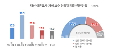 [리얼미터] 대선표심 숨기는 ‘샤이 보수’…있을 것 54.2% vs 없을 것 33.9%