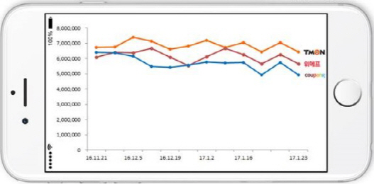 티몬 방문자수, 쿠팡 제치고 석 달 연속 1위