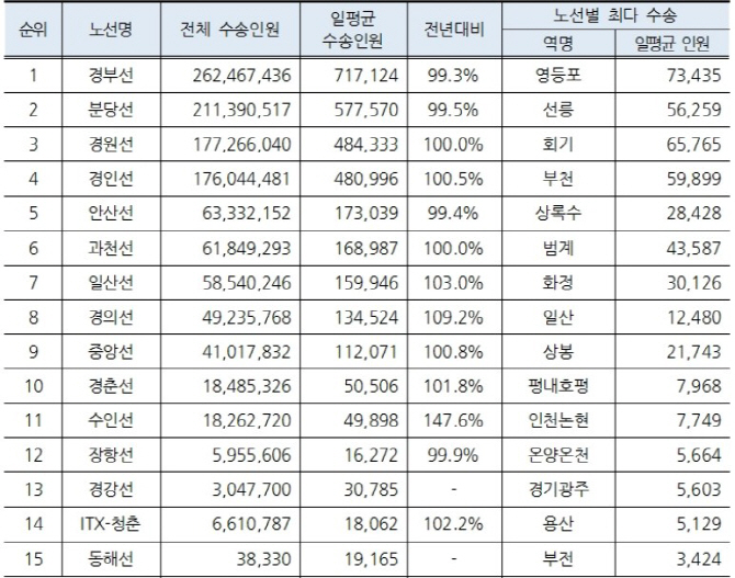 코레일 광역철도, 연중 5월 가장 붐벼.. 최다 이용객 '영등포역'