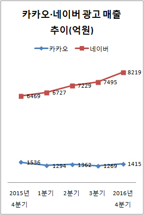 `더 멀어진 네이버`..빛바랜 카카오 1조 매출 돌파