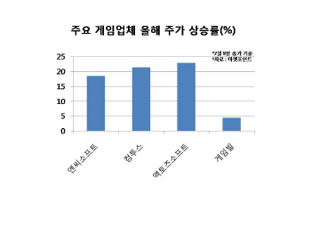 `부진의 늪 벗어난` 게임株, 올해도 승승장구?
