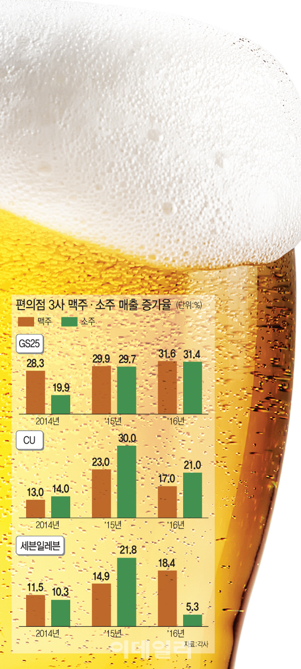 편의점 단골 '혼술족' 늘자…이색 안주 눈에 띄네