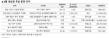 지난해 지방 분양성적 1위는 ‘경상권’