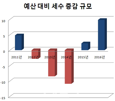 작년 국세 9.8조 더 걷었다..세수 증가 '사상 최대'