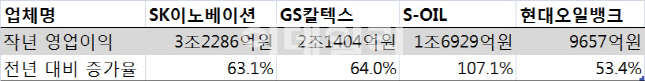 정유 4사, 사상 최대 실적..유가 상승 효과에 시설투자 결실