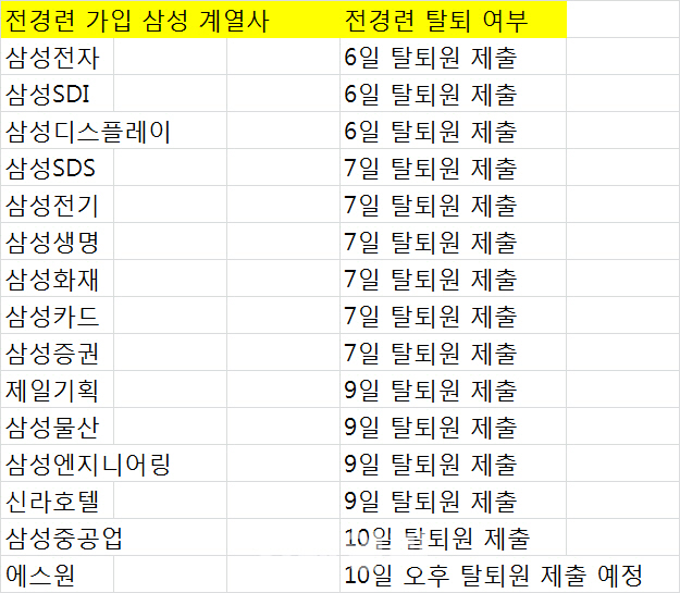 삼성-전경련, 56년 인연 '오늘 종지부'