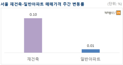 희비 엇갈린 서울 재건축 아파트…둔촌주공 ‘방긋’ 압구정현대 ‘울상’