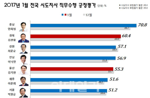 [리얼미터]지지율 71%, 상승세 안희정 시도지사 평가 10개월 연속 1위