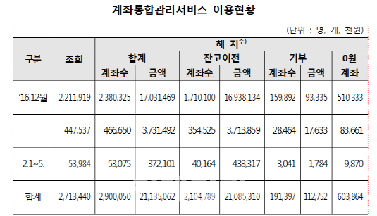 휴면계좌 1억개...한번에 찾으려면