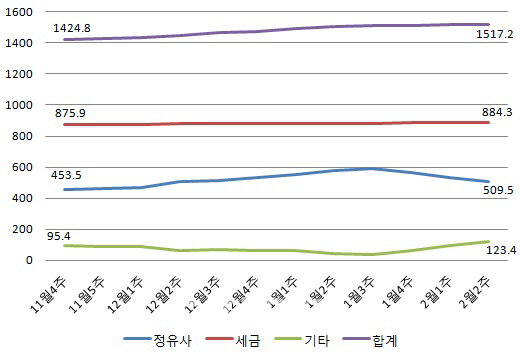 11주 연속 오른 휘발유·경유 가격, 다음주는 꺾인다