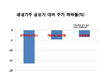 공모가 밑도는 새내기株…IPO시장 봄은 언제쯤?