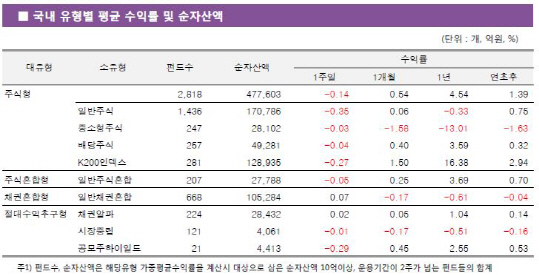 美·佛에 흔들리는 주식형…印은 `끄떡없네`