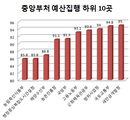 세금 10조 더 걷었는데..부처 82% 예산집행 '미달'