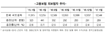 제조업 취업자 2개월 연속 감소…금융·보험업 2700명 줄어