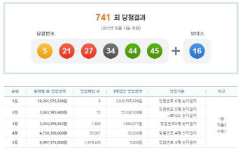 로또 741회 1등 당첨금 30억 '로또 명당은 어디?'