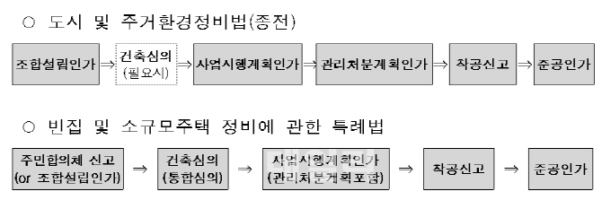 LH "빈집 특례법 제정…노후주택 소규모 정비사업 속도"