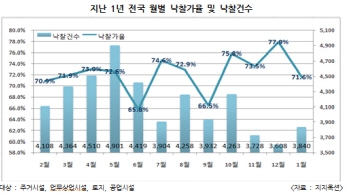 1월 경매 낙찰가율 전월비 6.3%포인트↓…"집값 하락 시작?"