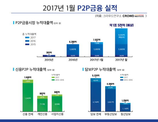 국내 P2P금융 7000억 돌파…올해 1조5000억 달성 전망