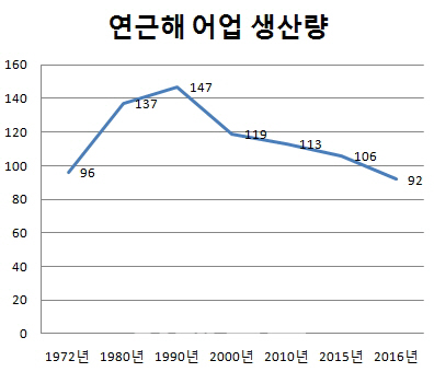 꽃게·참조기 어획량 줄인다..정부 "가격 인상 無"