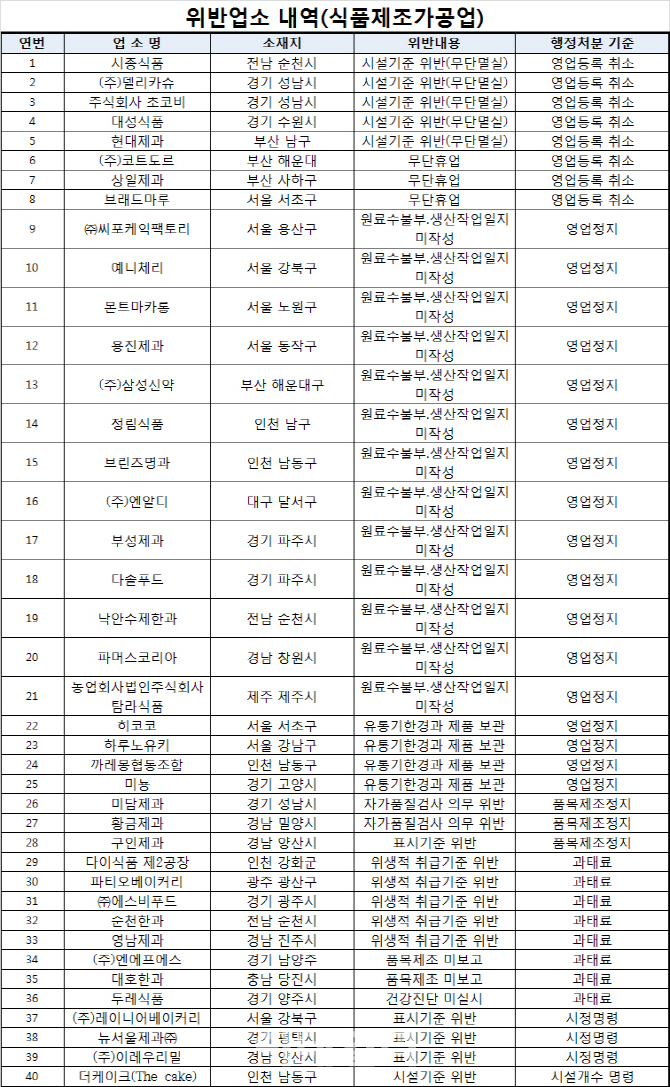 밸런타이데이 초콜릿 위생위반 업체 82곳 적발