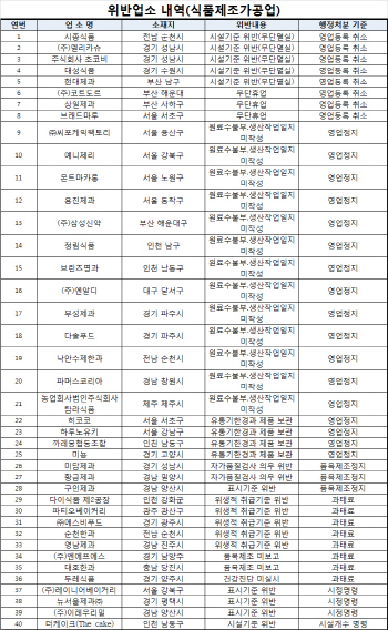 밸런타이데이 초콜릿 위생위반 업체 82곳 적발