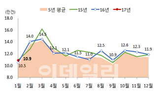 겨울 비수기 이사수요 감소… 전·월세 시장 안정세