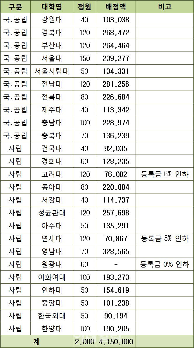 '등록금 인하' 요구 외면 로스쿨, 국고 장학금 삭감