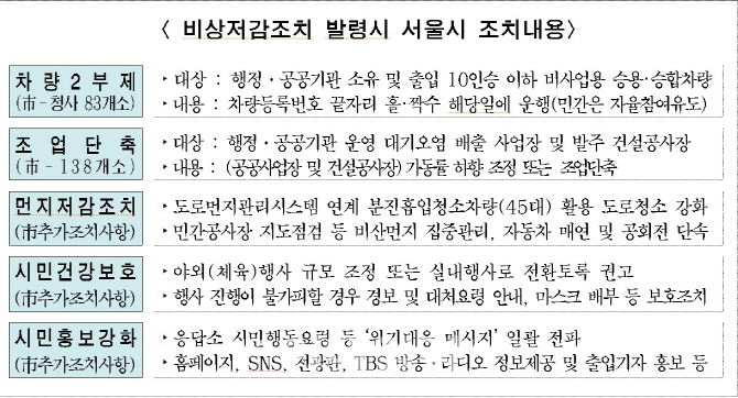 서울시, 고농도 미세먼지 지속시 공회전·비산먼지 발생 사업장 집중 단속
