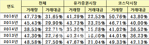 작년 데이트레이딩 급증…거래의 절반이 초단타매매