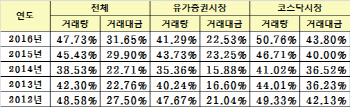 작년 데이트레이딩 급증…거래의 절반이 초단타매매