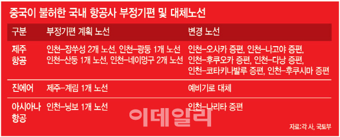 사드때문에…LCC업계, 中 대체 노선 어디 없나요